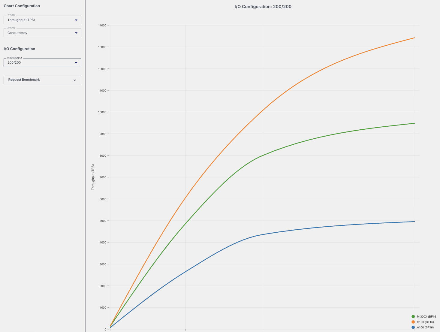 Throughput comparison chart