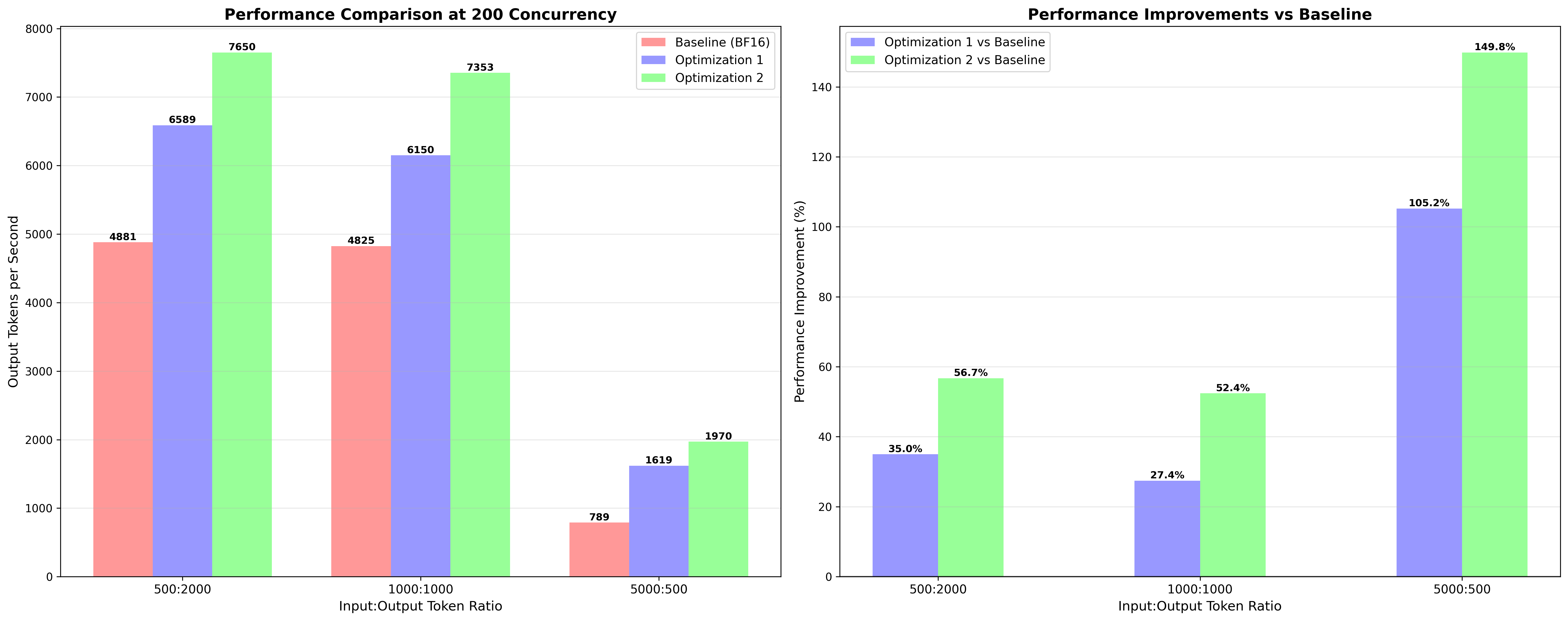 Performance Comparison