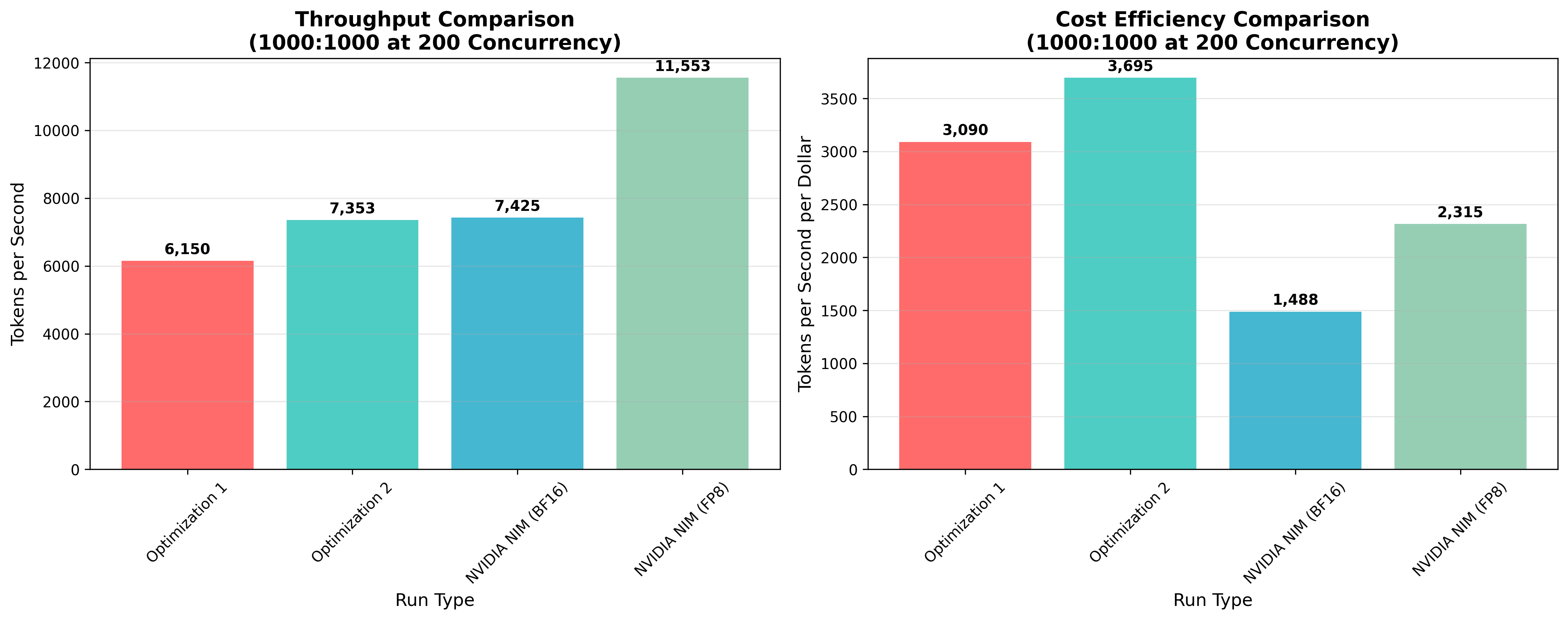 Run Comparison at 1000:1000